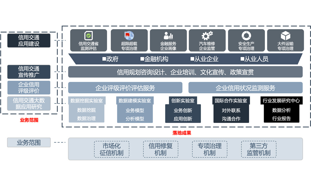 交通運輸企業(yè)信用評價服務(wù)平臺
