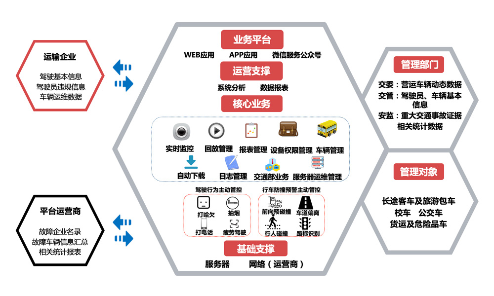 汽車聯(lián)網(wǎng)輔助駕駛安全平臺
