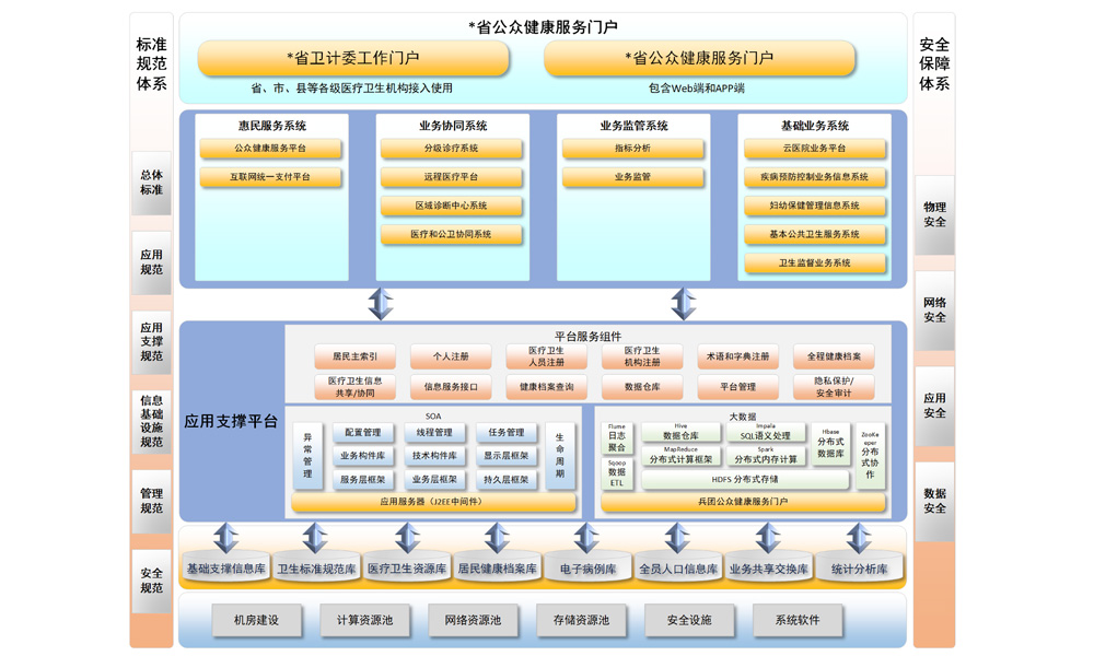 省級全民健康信息平臺